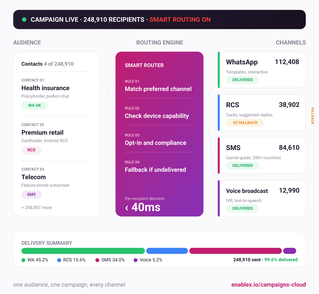 EnableX Campaigns Cloud dashboard for SMS, WhatsApp, RCS, and voice campaign management