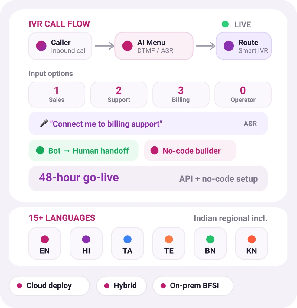 EnableX IVR Service platform for AI-powered multilingual call routing, voice menus, and customer self-service