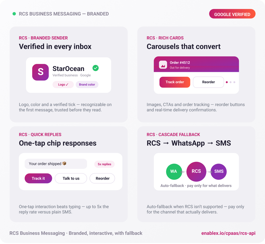 EnableX RCS Business Messaging platform with branded rich messages, carousels, suggested replies, and verified sender
