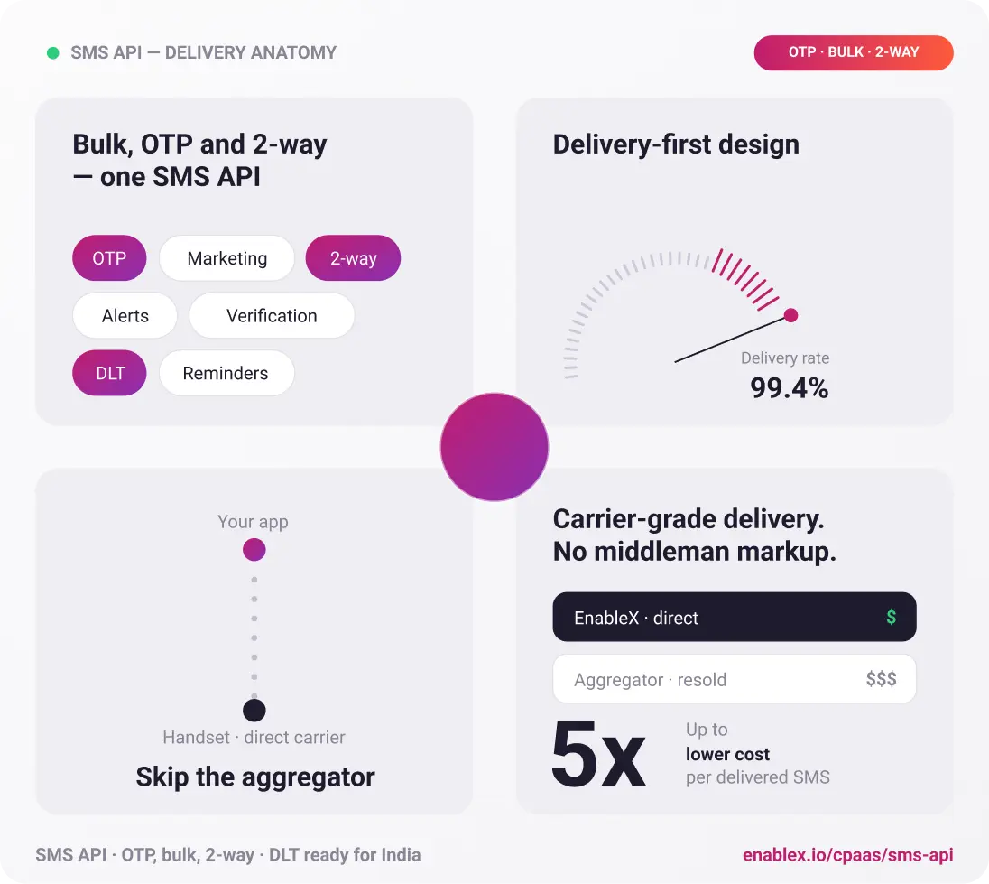 EnableX SMS Campaign Manager dashboard for creating, scheduling, and tracking bulk SMS campaigns
