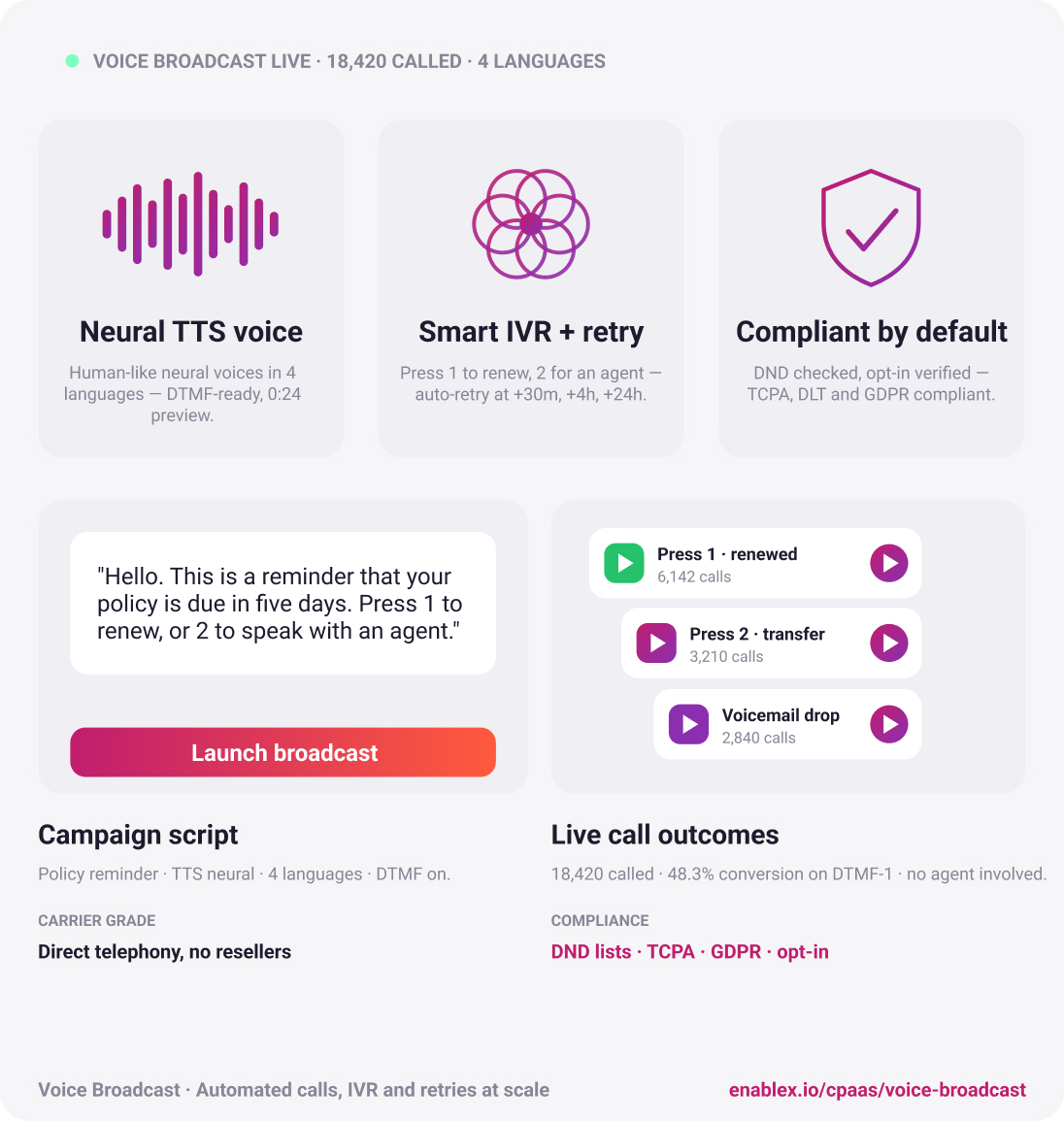 EnableX Voice AI live conversation pipeline: speech-to-text, NLU/LLM orchestration, text-to-speech, with 640ms end-to-end latency and human handoff on low confidence